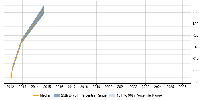 Contractor hourly rate distribution trend for jobs in Nottingham citing Test Strategy