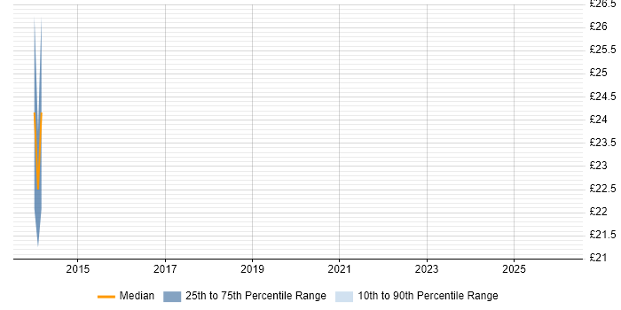 Contractor hourly rate distribution trend for jobs in Nottingham citing Thought Leadership