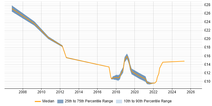 Contractor hourly rate distribution trend for jobs in Nottingham citing Time Management