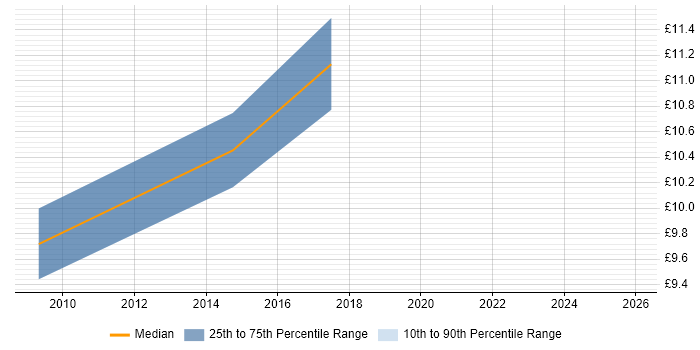 Contractor hourly rate distribution trend for Trainee job vacancies in Nottingham