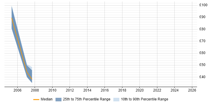 Contractor hourly rate distribution trend for Trainer job vacancies in Nottingham Contractor hourly rate distribution trend for Trainer job vacancies in Nottingham