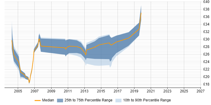 Contractor hourly rate distribution trend for jobs in Nottingham citing Unix