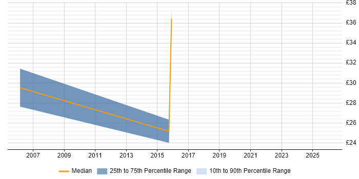 Contractor hourly rate distribution trend for jobs in Nottingham citing User Acceptance Testing