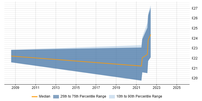 Contractor hourly rate distribution trend for jobs in Nottingham citing User Experience