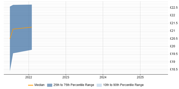 Contractor hourly rate distribution trend for jobs in Nottingham citing UX Design Contractor hourly rate distribution trend for jobs in Nottingham citing UX Design