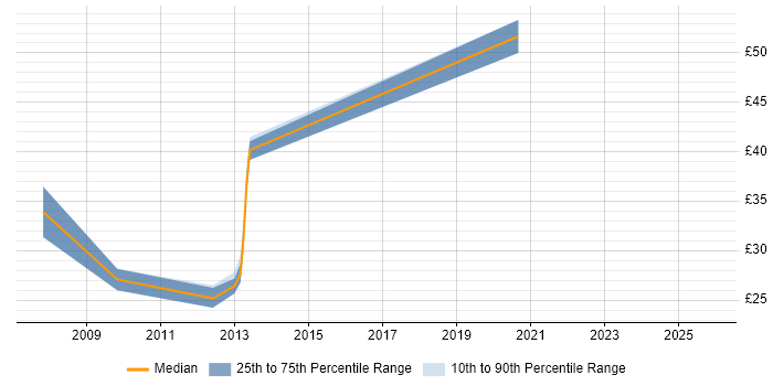 Contractor hourly rate distribution trend for jobs in Nottingham citing Validation