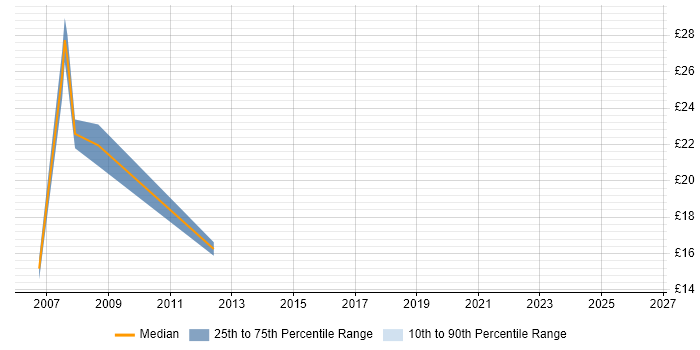 Contractor hourly rate distribution trend for jobs in Nottingham citing VBA