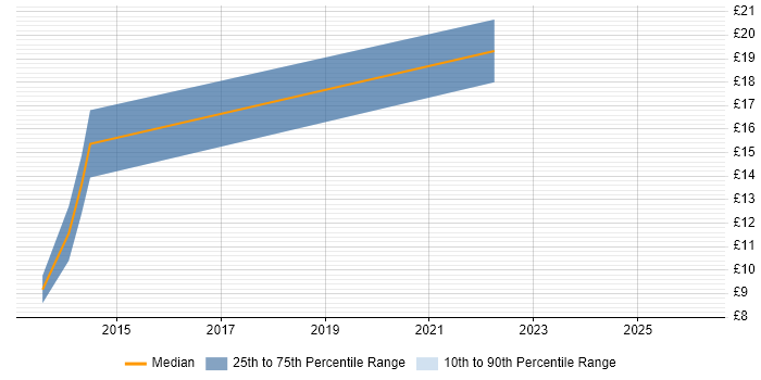 Contractor hourly rate distribution trend for jobs in Nottingham citing Video Conferencing