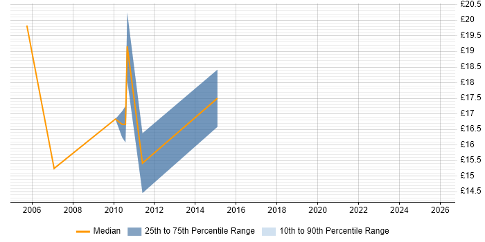 Contractor hourly rate distribution trend for jobs in Nottingham citing VLAN
