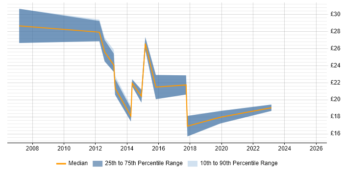 Contractor hourly rate distribution trend for jobs in Nottingham citing VMware Infrastructure