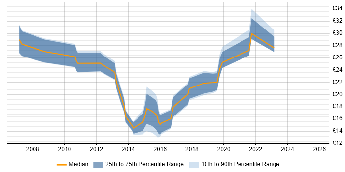 Contractor hourly rate distribution trend for jobs in Nottingham citing VMware