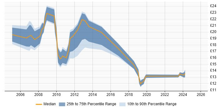 Contractor hourly rate distribution trend for jobs in Nottingham citing VPN