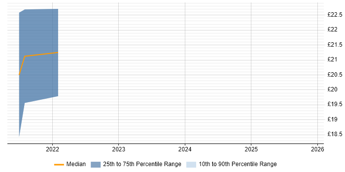 Contractor hourly rate distribution trend for jobs in Nottingham citing Waterfall