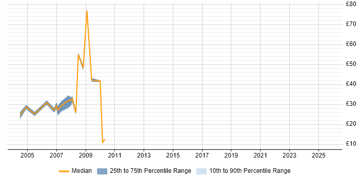 Contractor hourly rate distribution trend for jobs in Nottingham citing Web Development