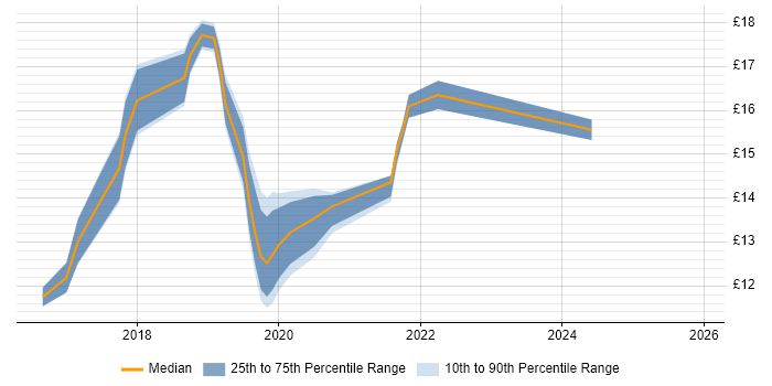 Contractor hourly rate distribution trend for jobs in Nottingham citing Windows 10