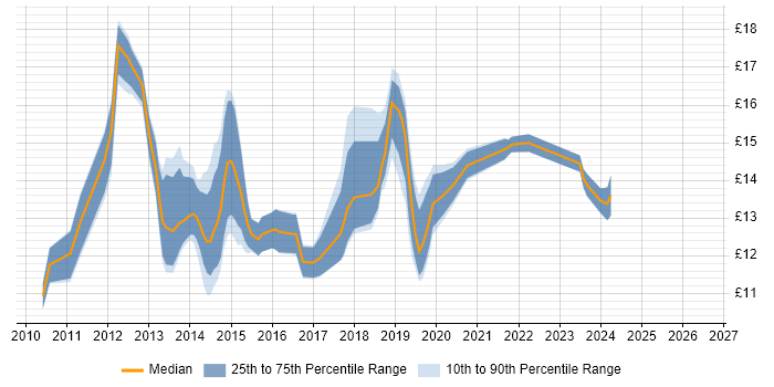 Contractor hourly rate distribution trend for jobs in Nottingham citing Windows 7
