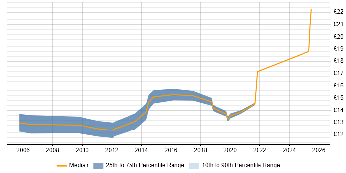 Contractor hourly rate distribution trend for Windows Engineer job vacancies in Nottingham