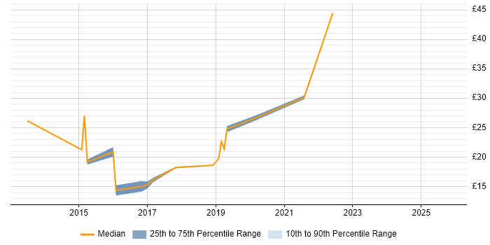 Contractor hourly rate distribution trend for jobs in Nottingham citing Windows Server 2012