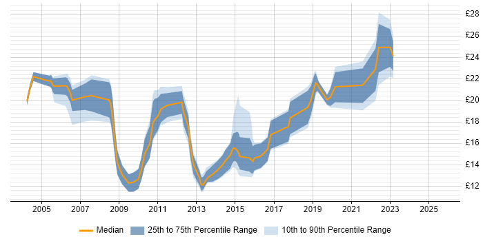 Contractor hourly rate distribution trend for jobs in Nottingham citing Windows Server