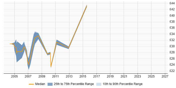 Contractor hourly rate distribution trend for jobs in Nottingham citing XML