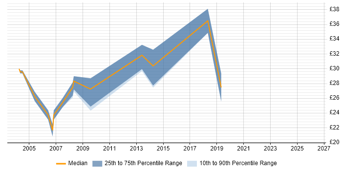 Contractor hourly rate distribution trend for jobs in Nottinghamshire citing Oracle Database