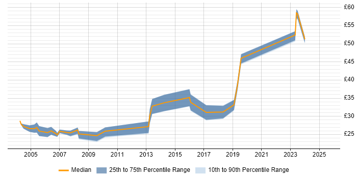 Contractor hourly rate distribution trend for jobs in Nottinghamshire citing Oracle
