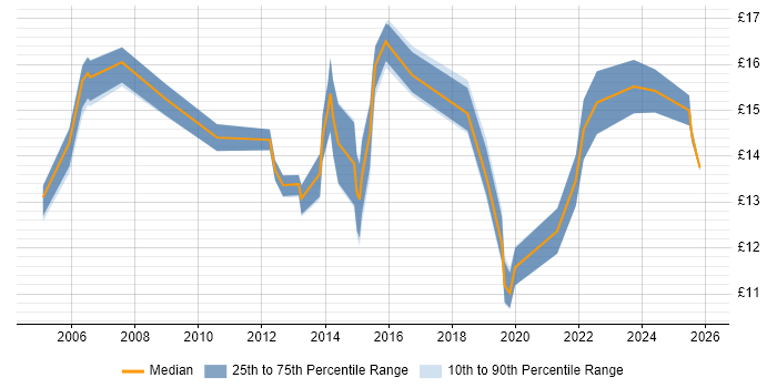 Contractor hourly rate distribution trend for jobs in Nottinghamshire citing Organisational Skills