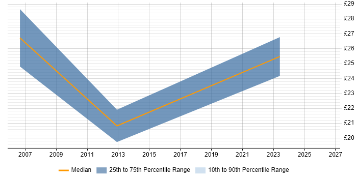 Contractor hourly rate distribution trend for jobs in Nottinghamshire citing People Management