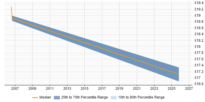Contractor hourly rate distribution trend for jobs in Nottinghamshire citing Performance Metrics