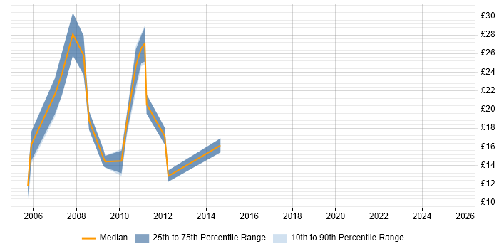 Contractor hourly rate distribution trend for jobs in Nottinghamshire citing PHP Contractor hourly rate distribution trend for jobs in Nottinghamshire citing PHP