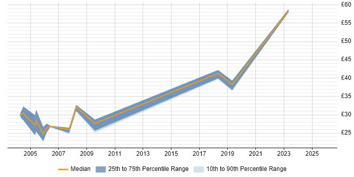 Contractor hourly rate distribution trend for jobs in Nottinghamshire citing PL/SQL