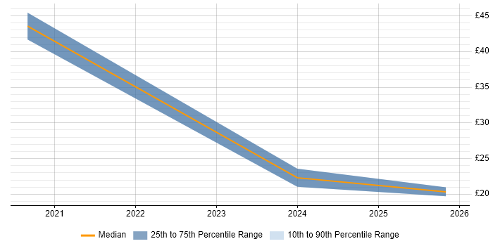 Contractor hourly rate distribution trend for jobs in Nottinghamshire citing Power BI