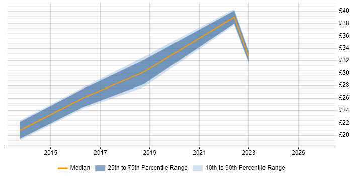 Contractor hourly rate distribution trend for jobs in Nottinghamshire citing PowerShell