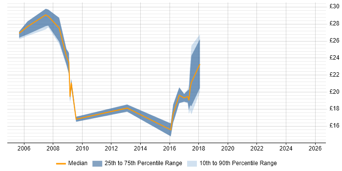 Contractor hourly rate distribution trend for jobs in Nottinghamshire citing PRINCE2