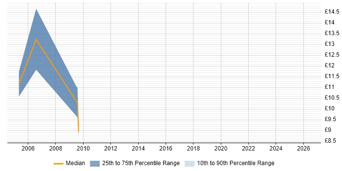 Contractor hourly rate distribution trend for Printer Engineer job vacancies in Nottinghamshire