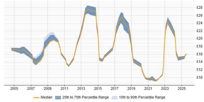 Contractor hourly rate distribution trend for jobs in Nottinghamshire citing Problem-Solving Contractor hourly rate distribution trend for jobs in Nottinghamshire citing Problem-Solving