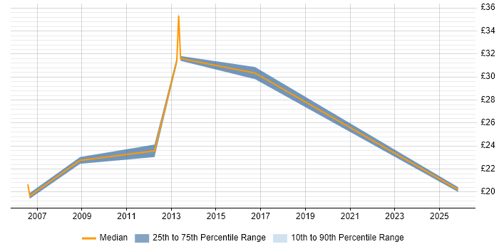 Contractor hourly rate distribution trend for jobs in Nottinghamshire citing Process Improvement