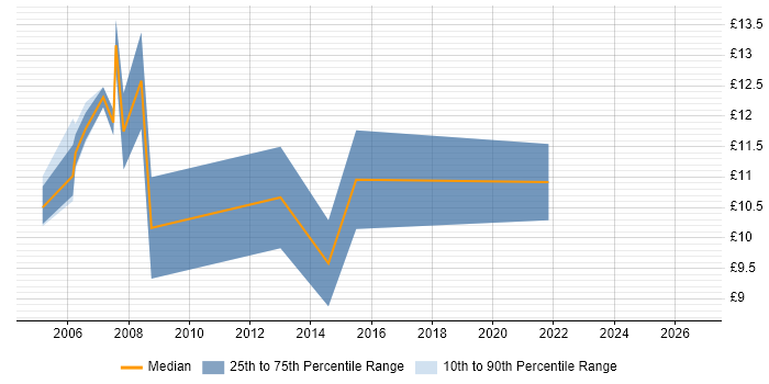 Contractor hourly rate distribution trend for Project Administrator job vacancies in Nottinghamshire