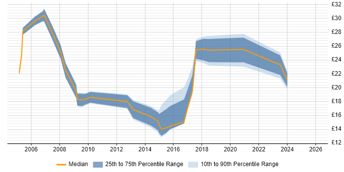 Contractor hourly rate distribution trend for jobs in Nottinghamshire citing Project Management