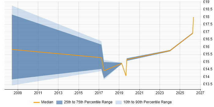Contractor hourly rate distribution trend for Project Officer job vacancies in Nottinghamshire