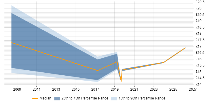 Contractor hourly rate distribution trend for Project Support Officer job vacancies in Nottinghamshire