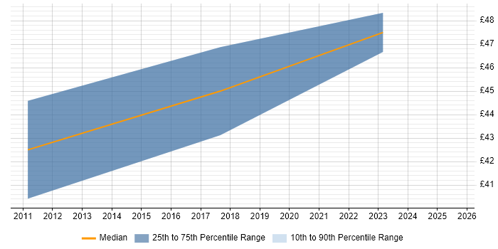 Contractor hourly rate distribution trend for jobs in Nottinghamshire citing Python