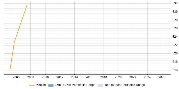 Contractor hourly rate distribution trend for jobs in Nottinghamshire citing Red Hat