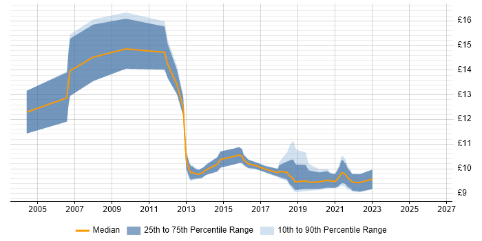Contractor hourly rate distribution trend for jobs in Nottinghamshire citing Remedy