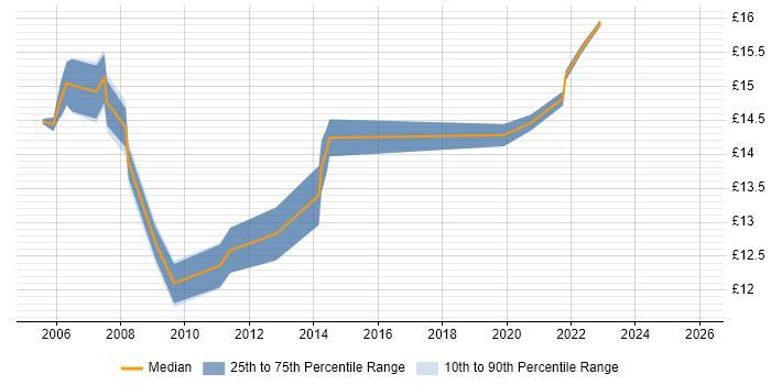 Contractor hourly rate distribution trend for Rollout Engineer job vacancies in Nottinghamshire