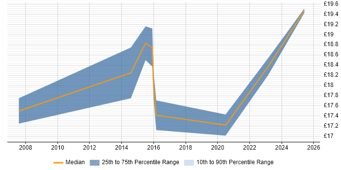 Contractor hourly rate distribution trend for jobs in Nottinghamshire citing Root Cause Analysis