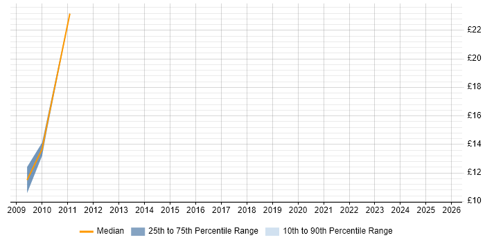 Contractor hourly rate distribution trend for jobs in Nottinghamshire citing Ruby on Rails