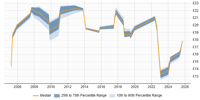 Contractor hourly rate distribution trend for jobs in Nottinghamshire citing SC Cleared