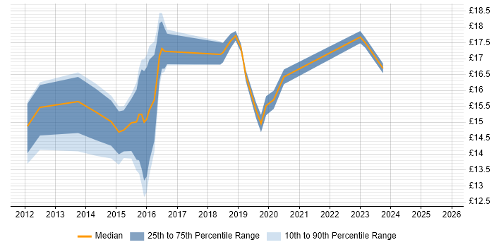 Contractor hourly rate distribution trend for jobs in Nottinghamshire citing SCCM