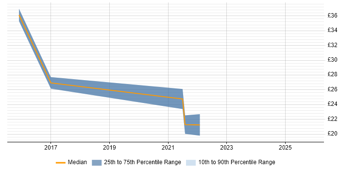 Contractor hourly rate distribution trend for jobs in Nottinghamshire citing Scrum